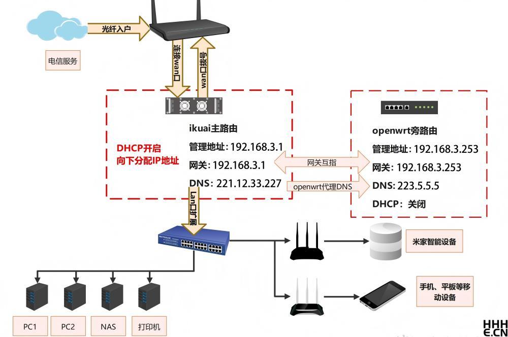 openvpn网络环境